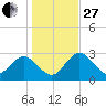 Hudson tide chart for Saturday, December 27, 2025