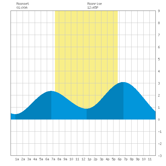 Hudson tide chart for Sunday, December 28, 2025