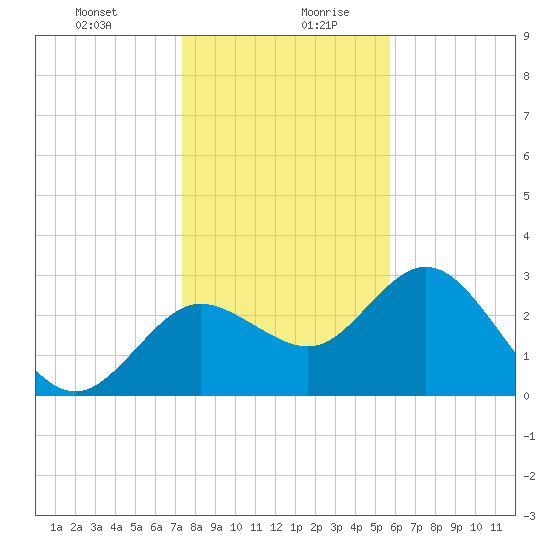 Hudson tide chart for Monday, December 29, 2025