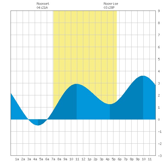Hudson tide chart for Tuesday, December 2, 2025