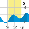 Hudson tide chart for Tuesday, December 2, 2025