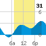 Hudson tide chart for Wednesday, December 31, 2025