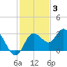Hudson tide chart for Wednesday, December 3, 2025