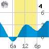 Hudson tide chart for Thursday, December 4, 2025