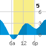 Hudson tide chart for Friday, December 5, 2025