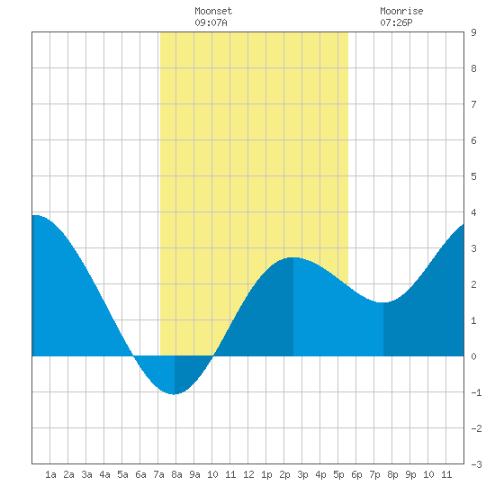 Hudson tide chart for Saturday, December 6, 2025