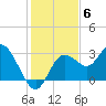 Hudson tide chart for Saturday, December 6, 2025