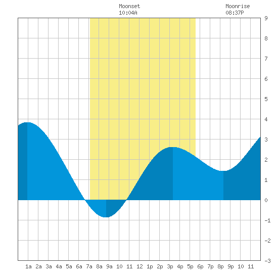 Hudson tide chart for Sunday, December 7, 2025