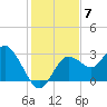 Hudson tide chart for Sunday, December 7, 2025
