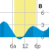Hudson tide chart for Monday, December 8, 2025