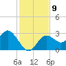 Hudson tide chart for Tuesday, December 9, 2025