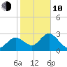 Hudson tide chart for Saturday, January 10, 2026