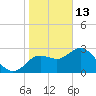 Hudson tide chart for Tuesday, January 13, 2026