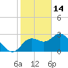 Hudson tide chart for Wednesday, January 14, 2026