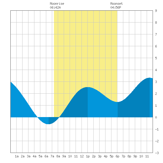 Hudson tide chart for Saturday, January 17, 2026