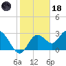 Hudson tide chart for Sunday, January 18, 2026