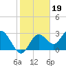 Hudson tide chart for Monday, January 19, 2026