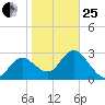 Hudson tide chart for Sunday, January 25, 2026
