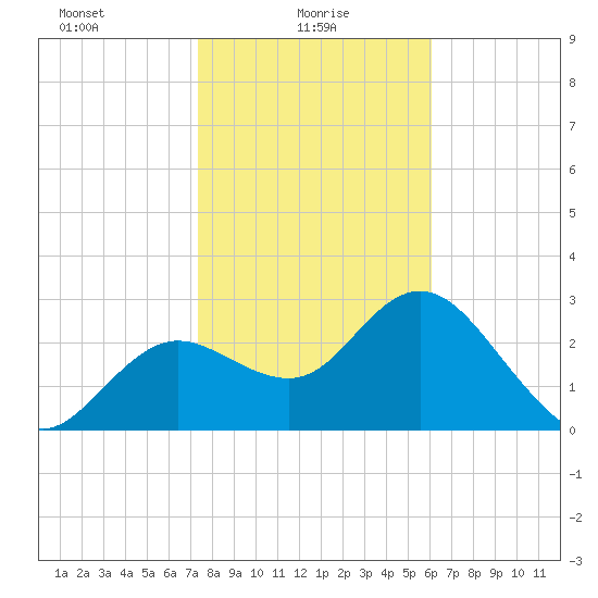 Hudson tide chart for Monday, January 26, 2026