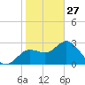 Hudson tide chart for Tuesday, January 27, 2026