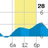 Hudson tide chart for Wednesday, January 28, 2026