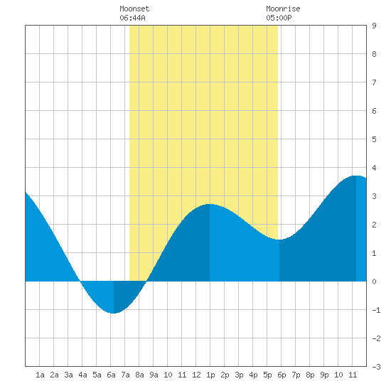 Hudson tide chart for Friday, January 2, 2026