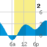 Hudson tide chart for Friday, January 2, 2026