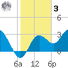 Hudson tide chart for Saturday, January 3, 2026