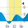 Hudson tide chart for Sunday, January 4, 2026