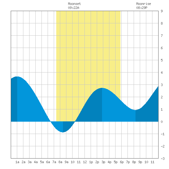 Hudson tide chart for Monday, January 5, 2026