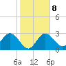 Hudson tide chart for Thursday, January 8, 2026