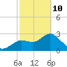 Hudson tide chart for Tuesday, February 10, 2026