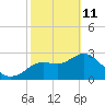 Hudson tide chart for Wednesday, February 11, 2026