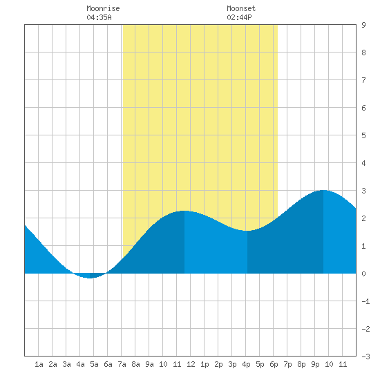 Hudson tide chart for Friday, February 13, 2026