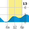 Hudson tide chart for Friday, February 13, 2026