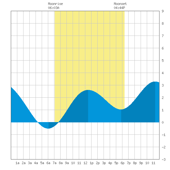 Hudson tide chart for Sunday, February 15, 2026