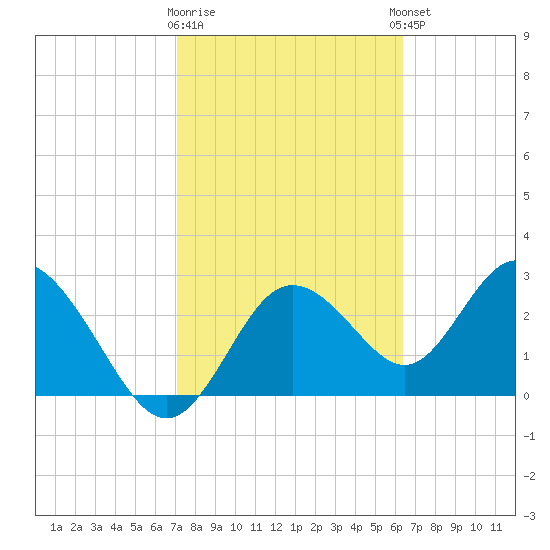 Hudson tide chart for Monday, February 16, 2026
