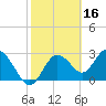 Hudson tide chart for Monday, February 16, 2026
