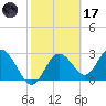 Hudson tide chart for Tuesday, February 17, 2026