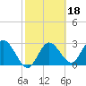 Hudson tide chart for Wednesday, February 18, 2026