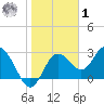 Hudson tide chart for Sunday, February 1, 2026