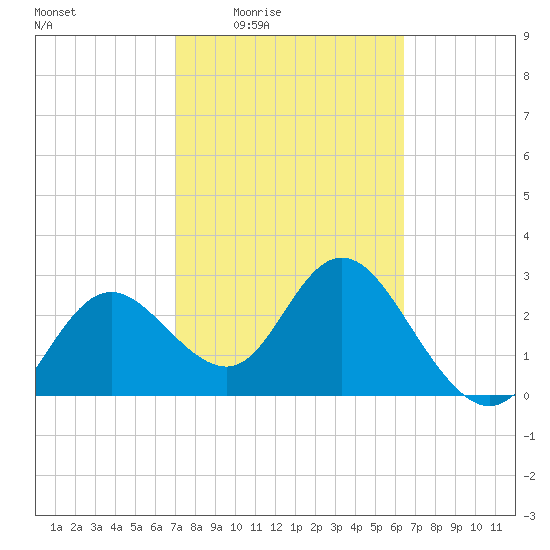 Hudson tide chart for Sunday, February 22, 2026
