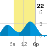 Hudson tide chart for Sunday, February 22, 2026