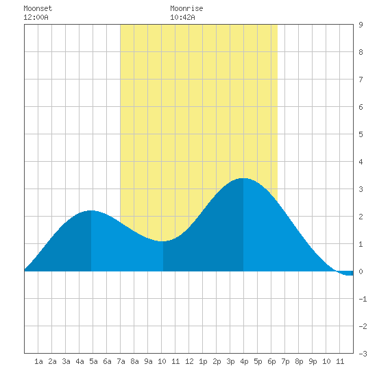 Hudson tide chart for Monday, February 23, 2026