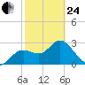 Hudson tide chart for Tuesday, February 24, 2026