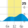 Hudson tide chart for Wednesday, February 25, 2026