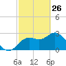 Hudson tide chart for Thursday, February 26, 2026