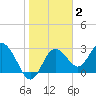 Hudson tide chart for Monday, February 2, 2026