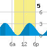 Hudson tide chart for Thursday, February 5, 2026