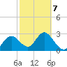 Hudson tide chart for Saturday, February 7, 2026